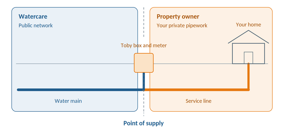 point of supply Diagram showing the point of supply boundary on an Auckland property, with the Watercare public water main on one side and the private service line running from the toby box to the house on the other